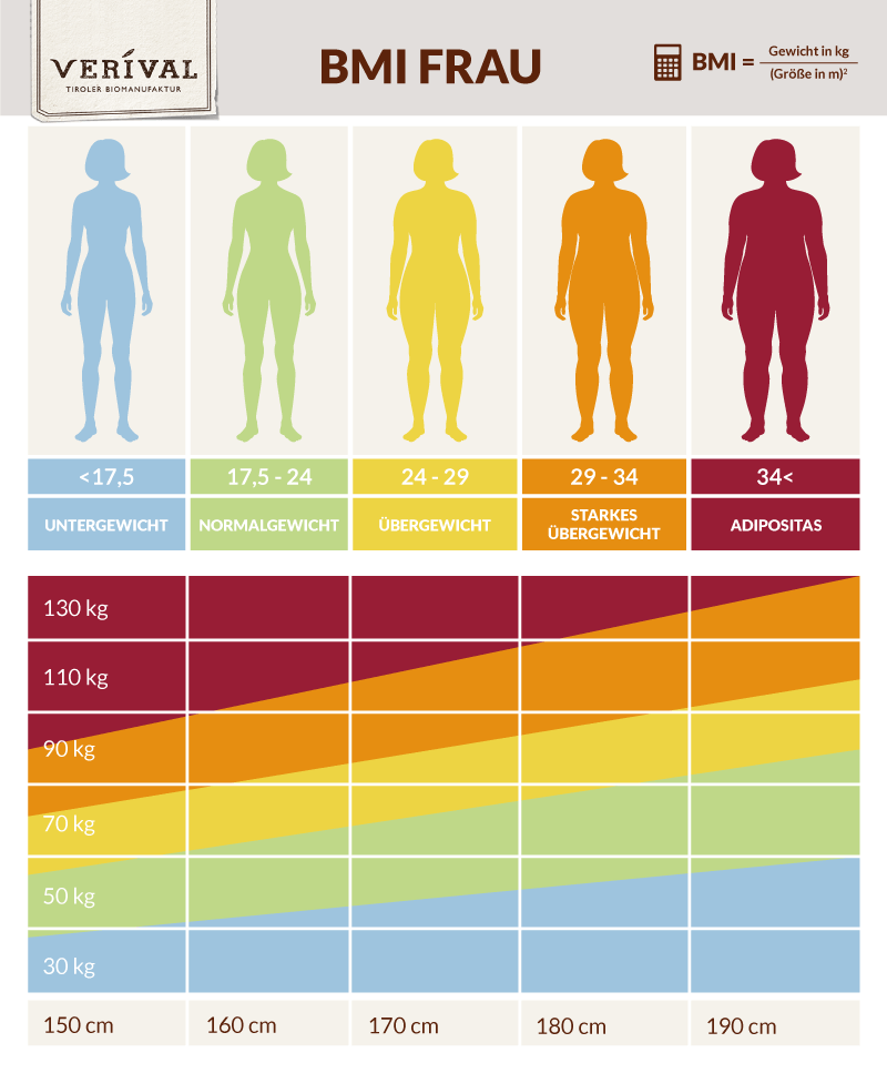 BMI Tabelle - Welcher BMI bei Frauen? 