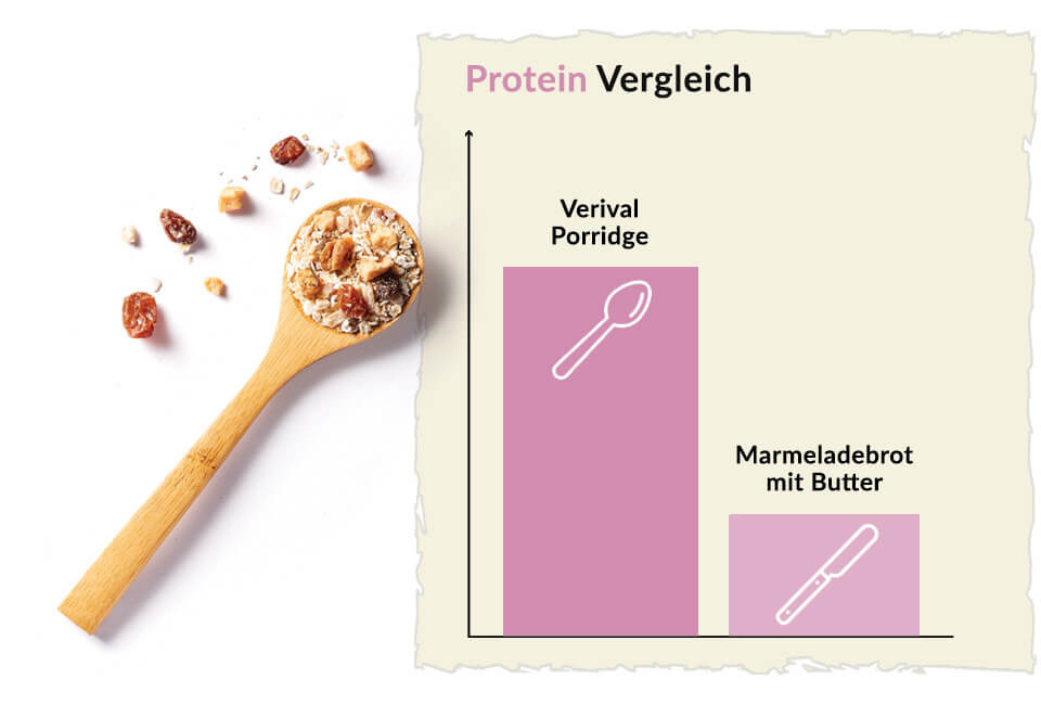 Protein Vergleich